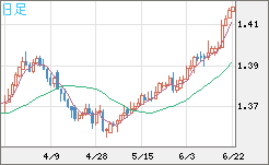 米ドル/加ドルチャート（USD/CAD）日足