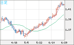 米ドル/加ドルチャート（USD/CAD）日足