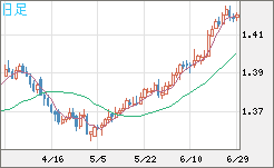 米ドル/加ドルチャート（USD/CAD）日足