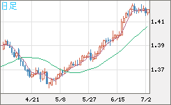 米ドル/加ドルチャート（USD/CAD）日足