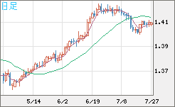 米ドル/加ドルチャート（USD/CAD）日足