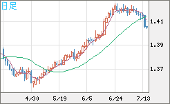 米ドル/加ドルチャート（USD/CAD）日足