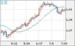米ドル/加ドルチャート（USD/CAD）日足