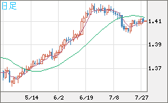 米ドル/加ドルチャート（USD/CAD）日足