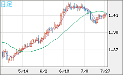 米ドル/加ドルチャート（USD/CAD）日足