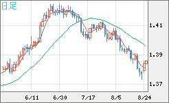 米ドル/加ドルチャート（USD/CAD）日足