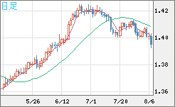 米ドル/加ドルチャート（USD/CAD）日足