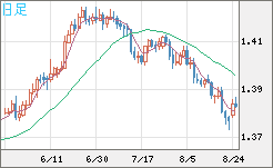 米ドル/加ドルチャート（USD/CAD）日足