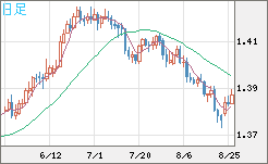 米ドル/加ドルチャート（USD/CAD）日足