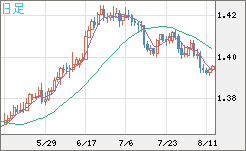 米ドル/加ドルチャート（USD/CAD）日足
