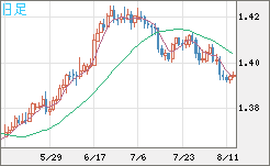 米ドル/加ドルチャート（USD/CAD）日足