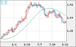 米ドル/加ドルチャート（USD/CAD）日足
