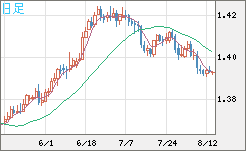 米ドル/加ドルチャート（USD/CAD）日足