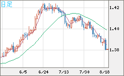 米ドル/加ドルチャート（USD/CAD）日足
