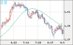米ドル/加ドルチャート（USD/CAD）日足