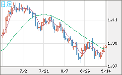 米ドル/加ドルチャート（USD/CAD）日足