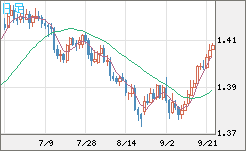 米ドル/加ドルチャート（USD/CAD）日足