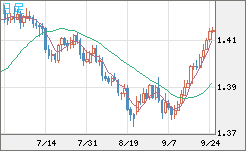 米ドル/加ドルチャート（USD/CAD）日足