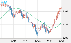 米ドル/加ドルチャート（USD/CAD）日足