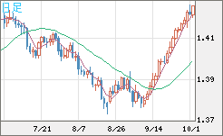 米ドル/加ドルチャート（USD/CAD）日足