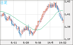 米ドル/加ドルチャート（USD/CAD）日足