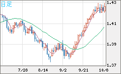 米ドル/加ドルチャート（USD/CAD）日足