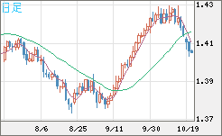 米ドル/加ドルチャート（USD/CAD）日足