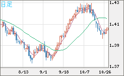 米ドル/加ドルチャート（USD/CAD）日足