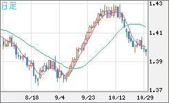 米ドル/加ドルチャート（USD/CAD）日足