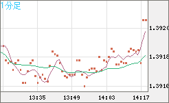 米ドル/加ドルチャート（USD/CAD）1分足
