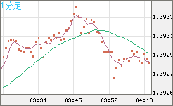 米ドル/加ドルチャート（USD/CAD）1分足