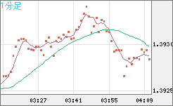 米ドル/加ドルチャート（USD/CAD）1分足