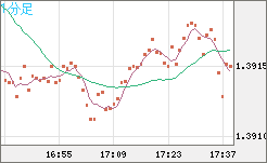 米ドル/加ドルチャート（USD/CAD）1分足