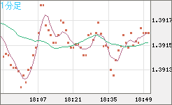 米ドル/加ドルチャート（USD/CAD）1分足
