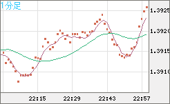 米ドル/加ドルチャート（USD/CAD）1分足