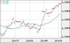 米ドル/加ドルチャート（USD/CAD）1分足