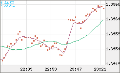 米ドル/加ドルチャート（USD/CAD）1分足