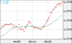 米ドル/加ドルチャート（USD/CAD）1分足