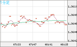 米ドル/加ドルチャート（USD/CAD）1分足