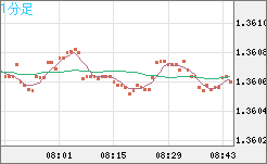 米ドル/加ドルチャート（USD/CAD）1分足