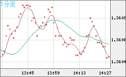 米ドル/加ドルチャート（USD/CAD）1分足