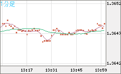 米ドル/加ドルチャート（USD/CAD）1分足
