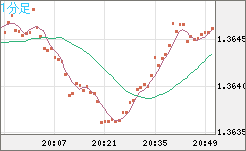 米ドル/加ドルチャート（USD/CAD）1分足