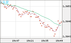 米ドル/加ドルチャート（USD/CAD）1分足