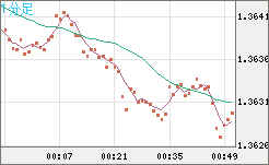 米ドル/加ドルチャート（USD/CAD）1分足