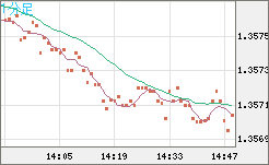 米ドル/加ドルチャート（USD/CAD）1分足