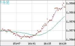 米ドル/加ドルチャート（USD/CAD）1分足