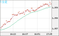 米ドル/加ドルチャート（USD/CAD）1分足