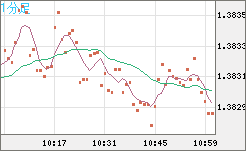 米ドル/加ドルチャート（USD/CAD）1分足