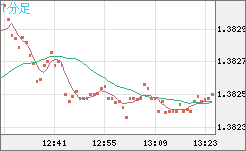米ドル/加ドルチャート（USD/CAD）1分足